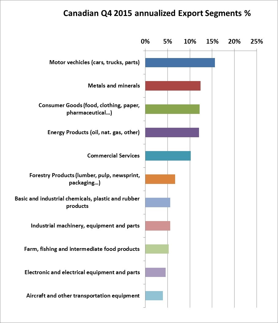 canada employment statistics statistics canada winnipeg