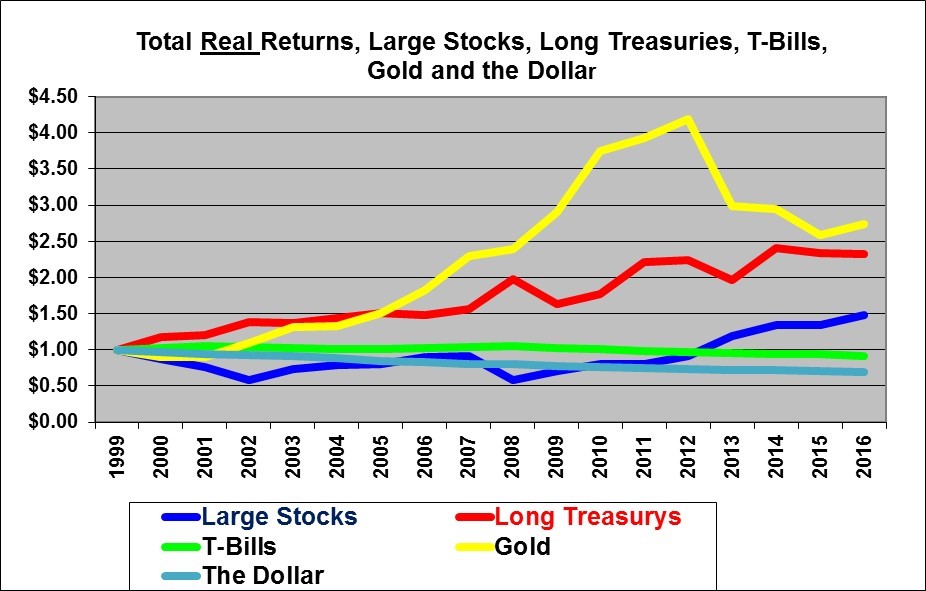 stocks bonds bills and inflation and gold investorsfriend ibbotsen chart