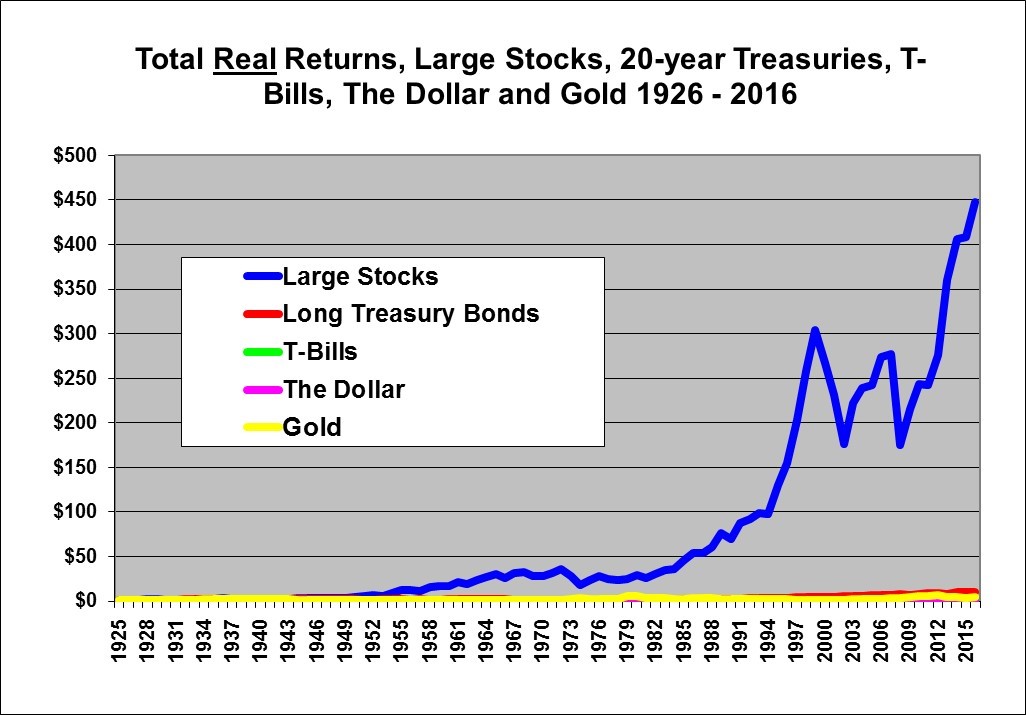 Stocks, Bonds, Bills and Inflation and Gold InvestorsFriend