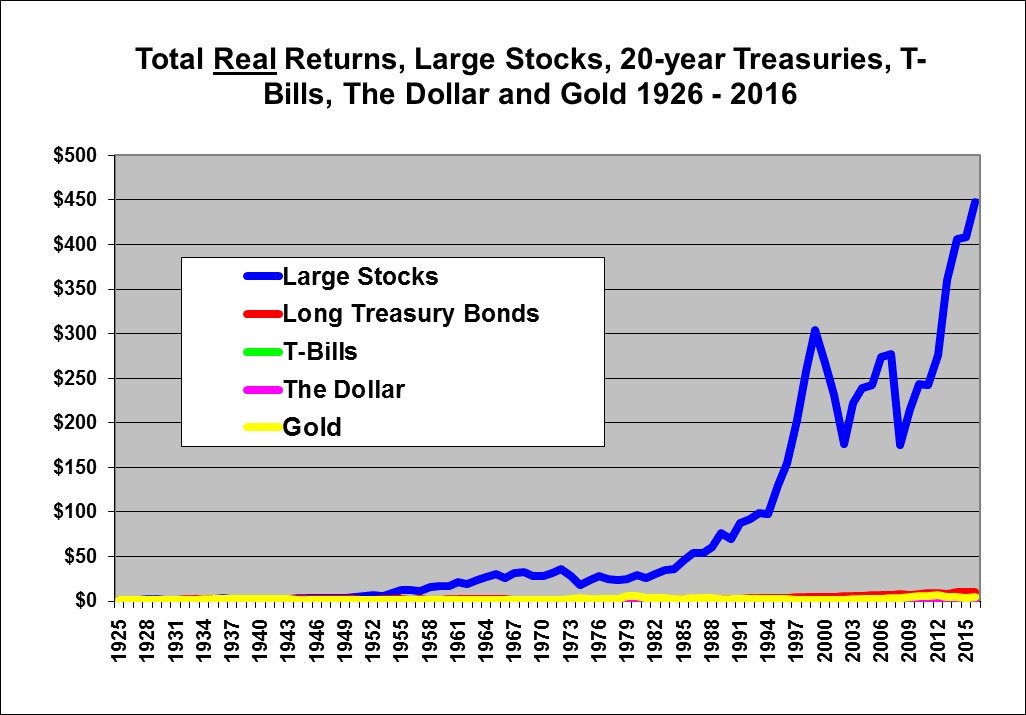 20 Year Gold Chart Adjusted For Inflation