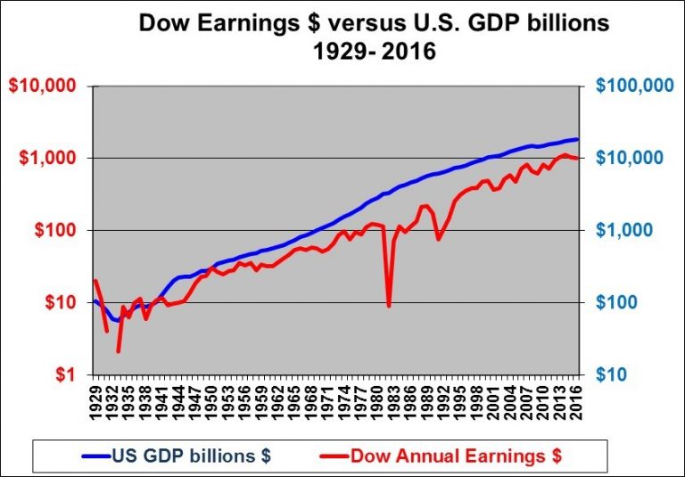 DJIA P/E RATIO, DJIA EARNINGS AND DOW JONES INDUSTRIAL AVERAGE FAIR