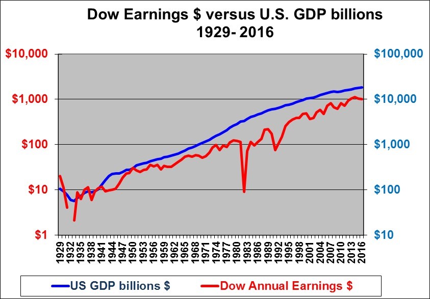 Dow Pe Ratio Chart