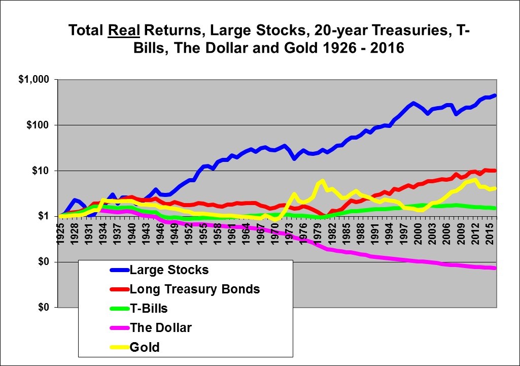 Stocks Vs Bonds Historical Returns Chart