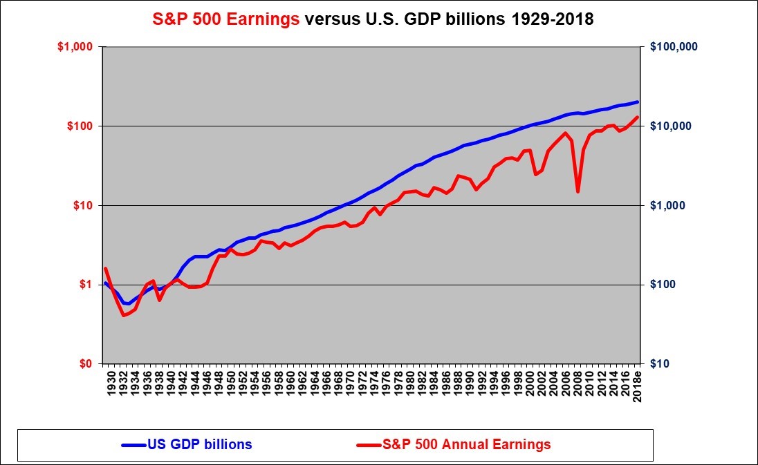 S And P Chart 100 Years