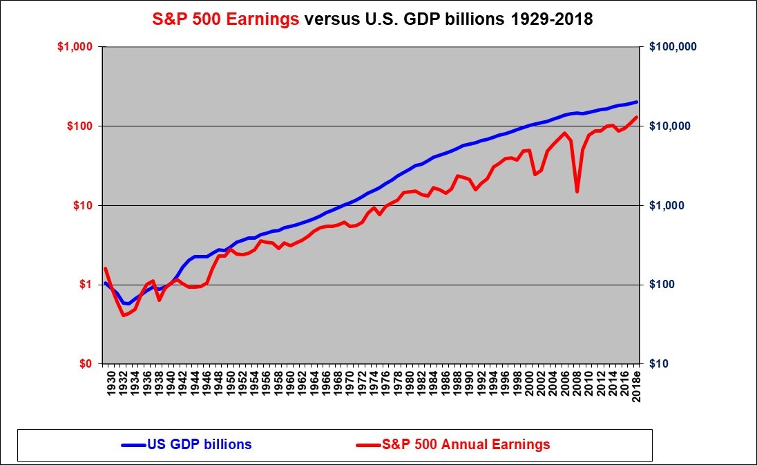 S And P 500 Pe Ratio Chart