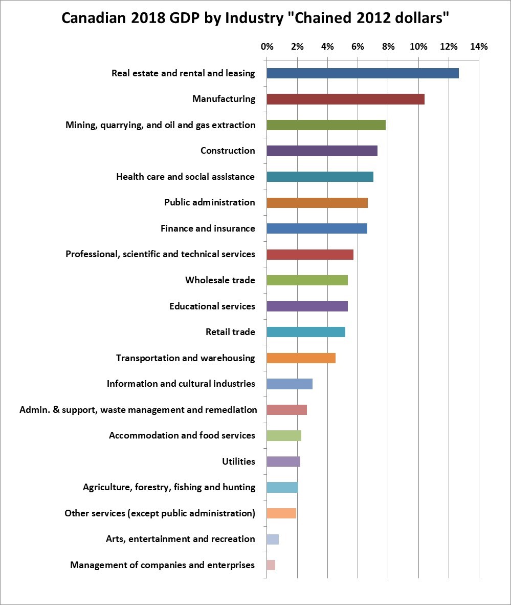 Us Gdp By Industry Pie Chart 2017