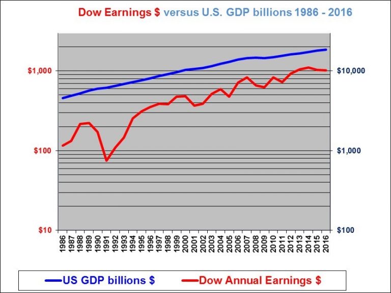 DJIA P/E RATIO, DJIA EARNINGS AND DOW JONES INDUSTRIAL AVERAGE FAIR