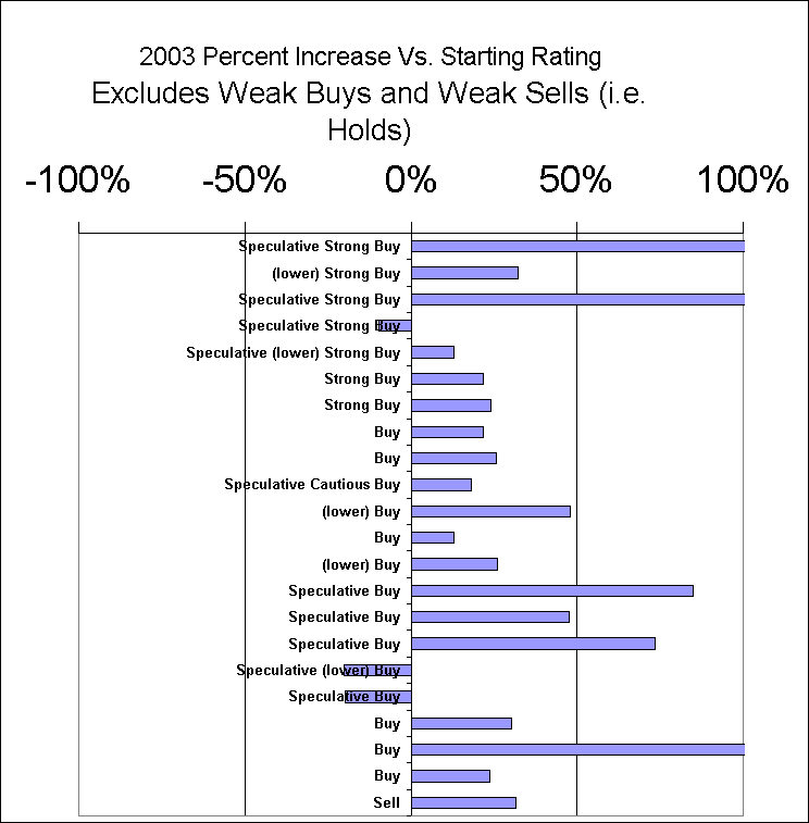 InvestorsFriend Stock Performance 2003 - Canadian Economy - InvestorsFriend