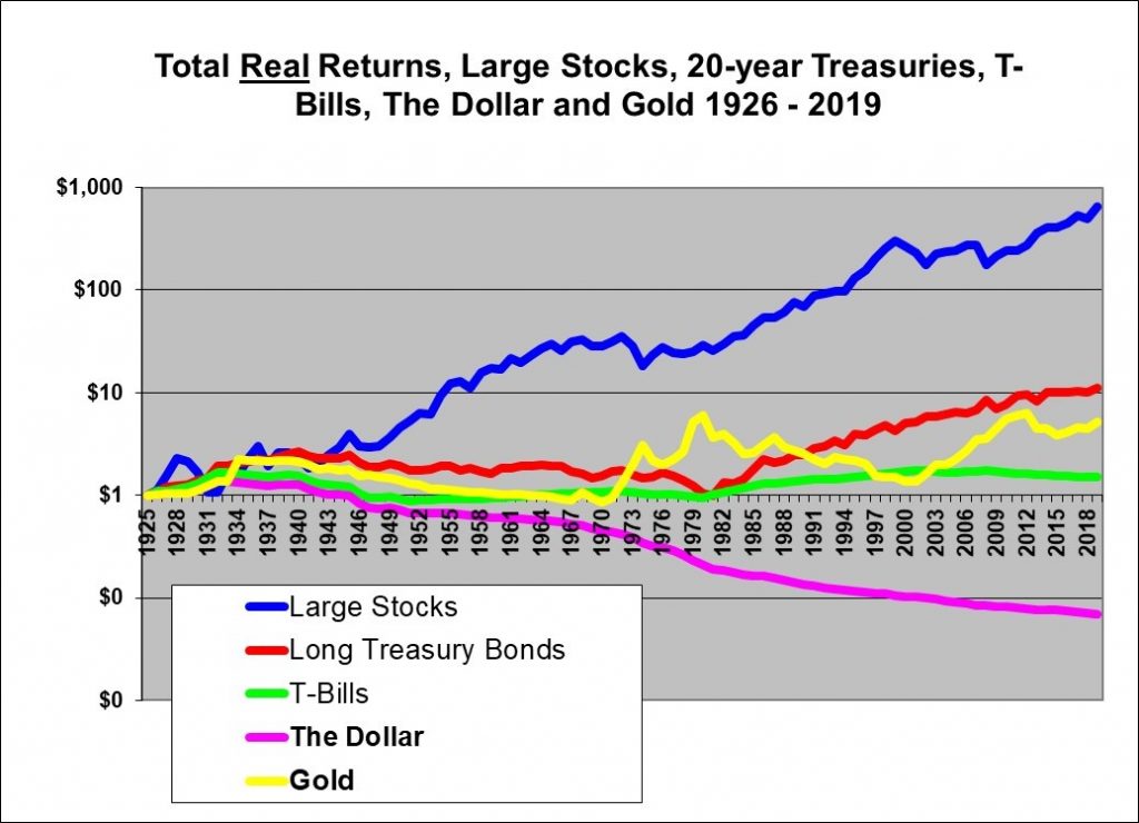 Stocks, Bonds, Bills and Inflation and Gold