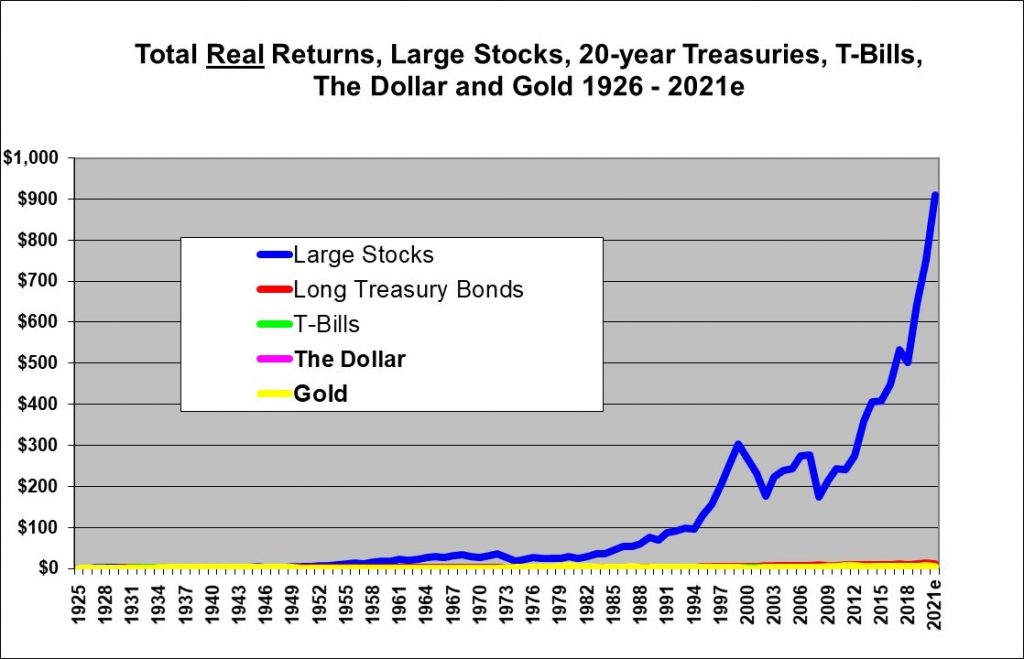 Stocks, Bonds, Bills and Inflation and Gold