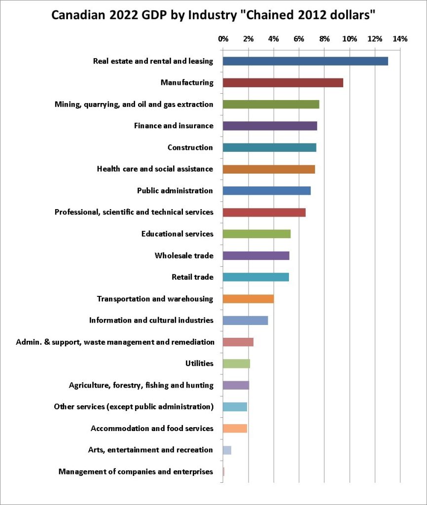 The Canadian Economy at a Glance