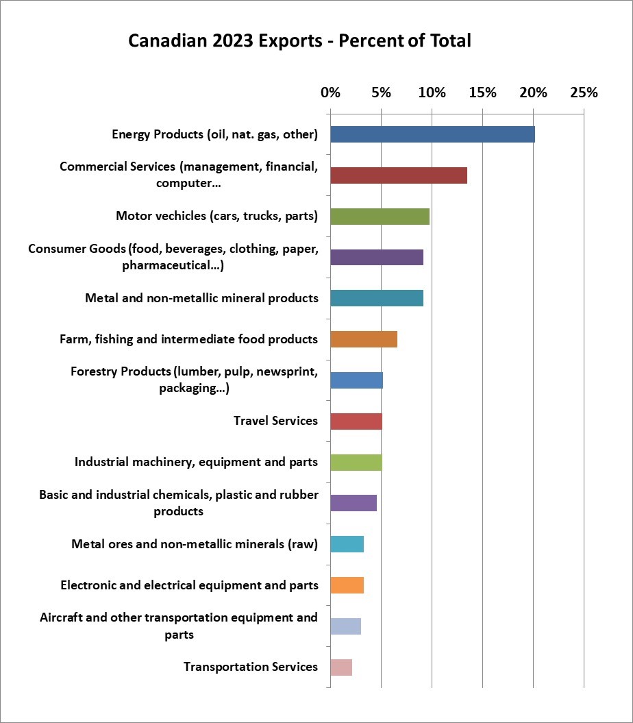 The Canadian Economy at a Glance - InvestorsFriend.com