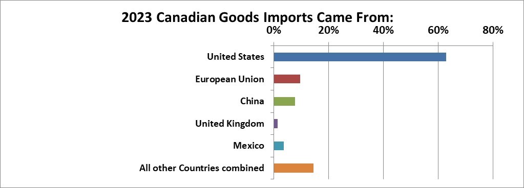 The Canadian Economy At A Glance Com 2023 Import Countries